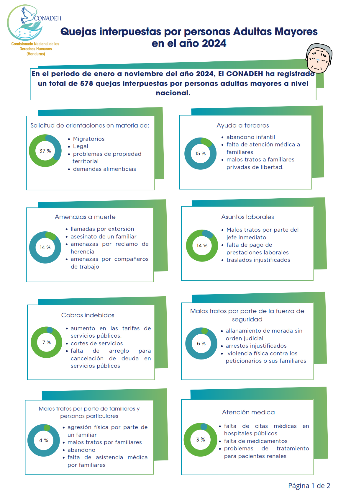 Quejas interpuestas por personas Adultas Mayores en el año 2024