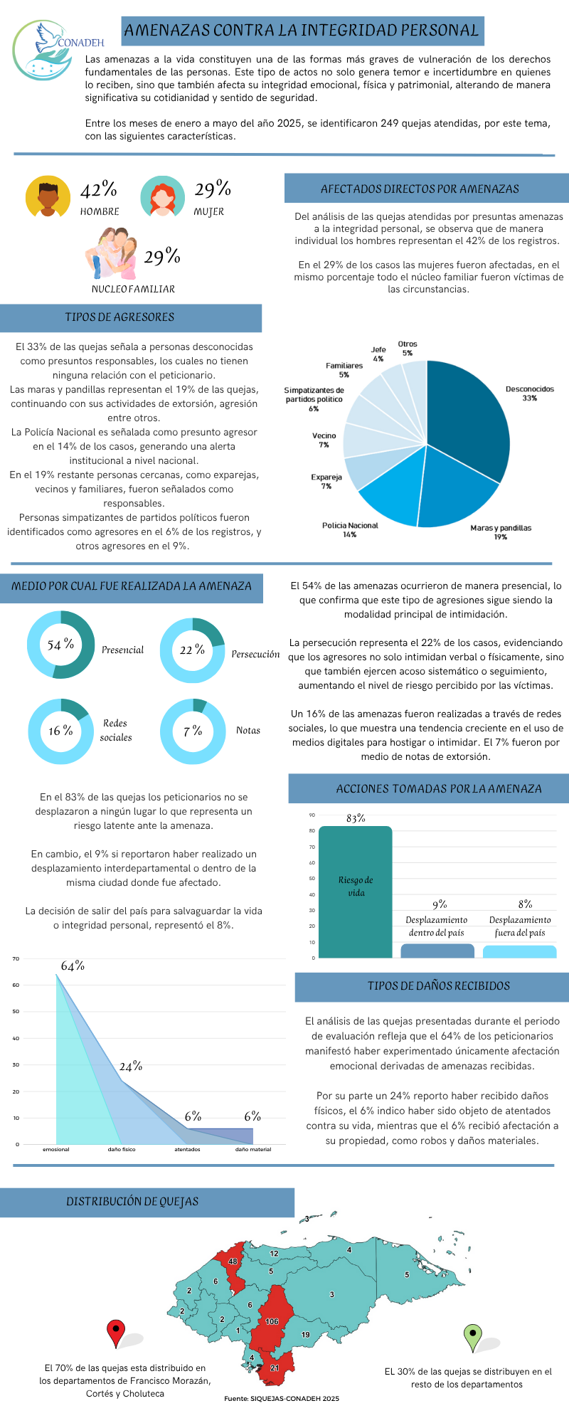 INFOGRAFÍA AMENAZAS CONTRA LA INTEGRIDAD PERSONAL