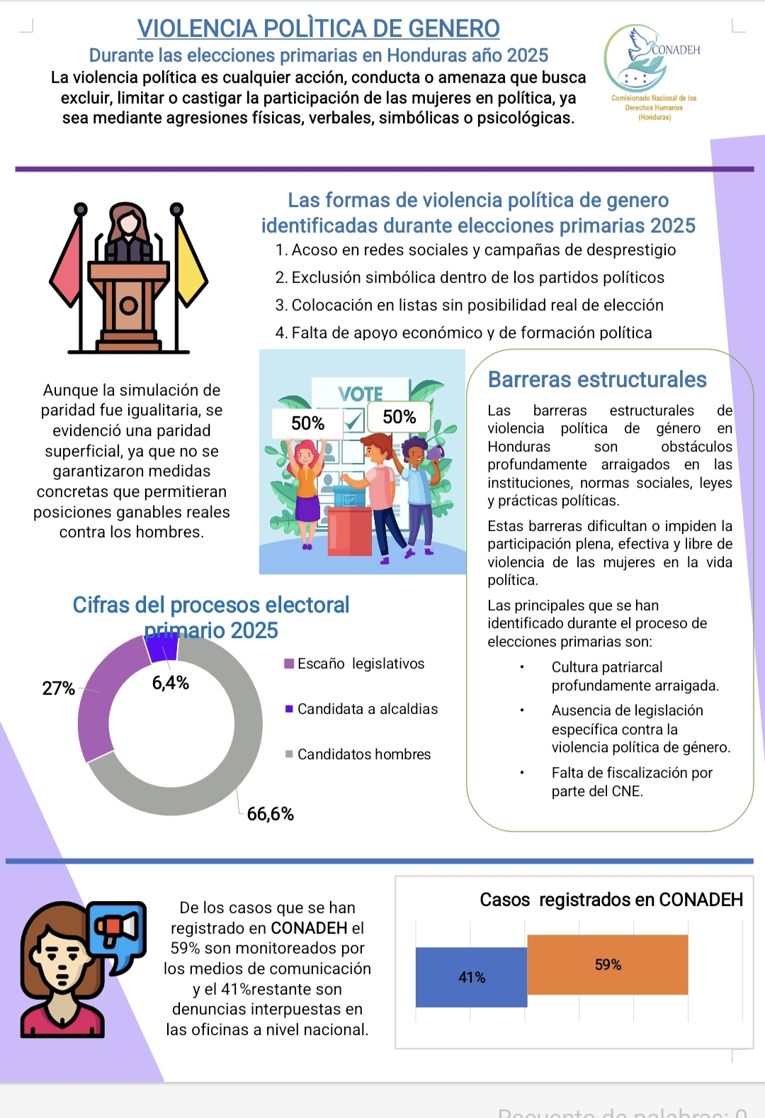 📌VIOLENCIA POLÍTICA DE GENERO Durante las elecciones primarias en Honduras año 2025 La violencia política es cualquier acción, conducta o amenaza que busca excluir, limitar o castigar la participación de las mujeres en política, ya sea mediante agresiones físicas o verbales.