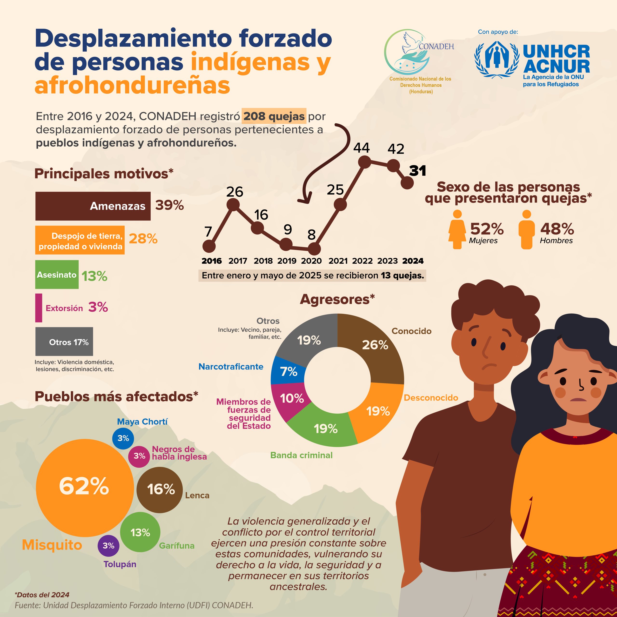 INFOGRAFÍA DESPLAZAMIENTO FORZADO DE PERSONAS INDÍGENAS Y AFROHONDUREÑAS