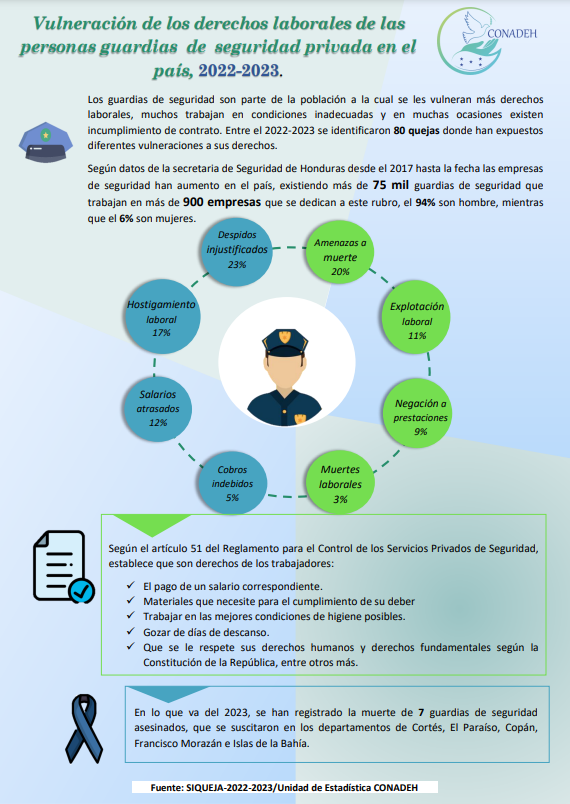 Vulneración de los derechos laborales de las personas guardias de seguridad privada en el país, 2022-2023
