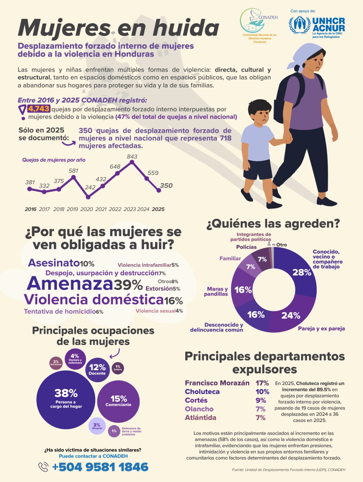 INFOGRAFÍA MUJERES EN HUIDA Desplazamiento forzado interno de mujeres debido a la violencia en Honduras.