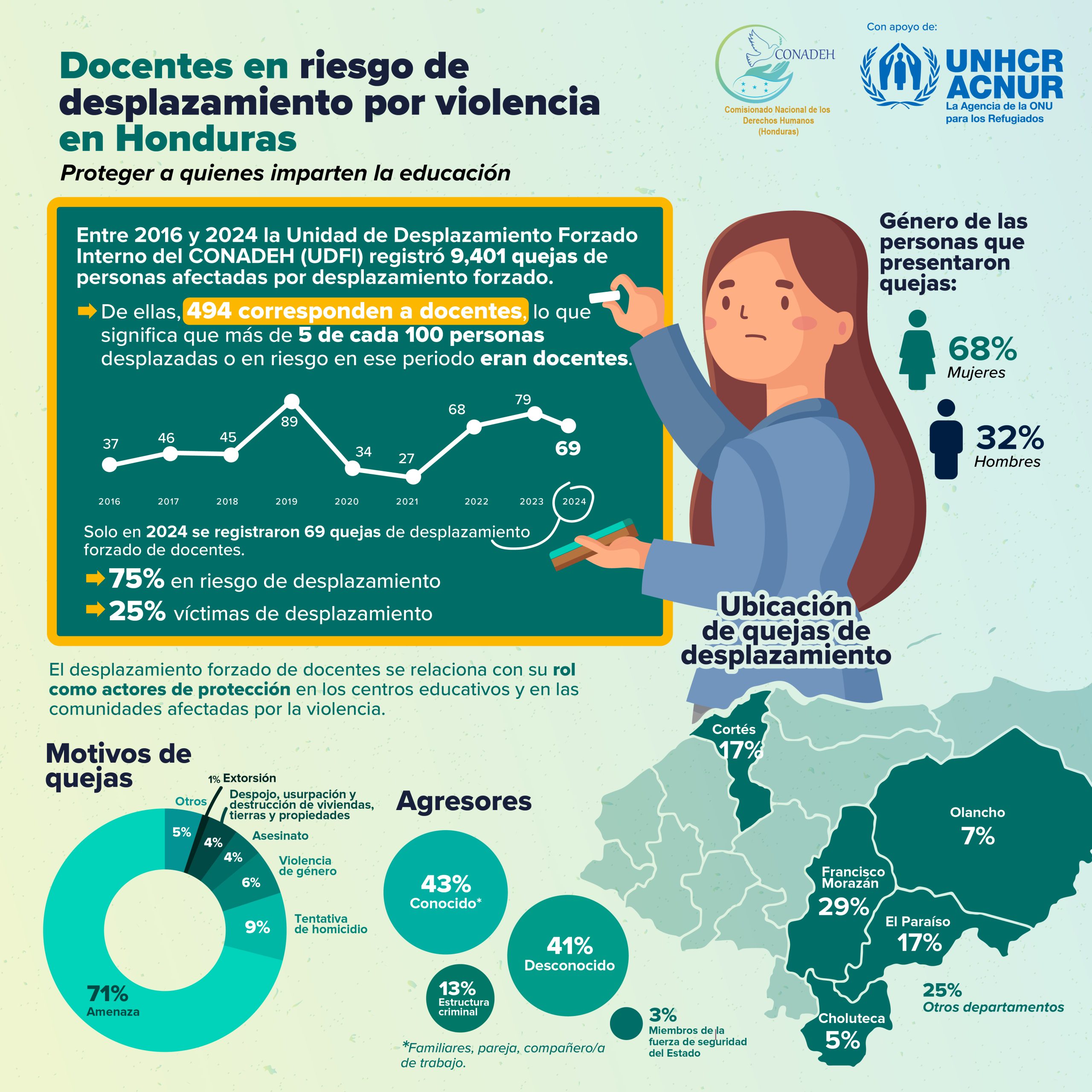 Infografía: Docentes en riesgo de desplazamiento por violencia en Honduras