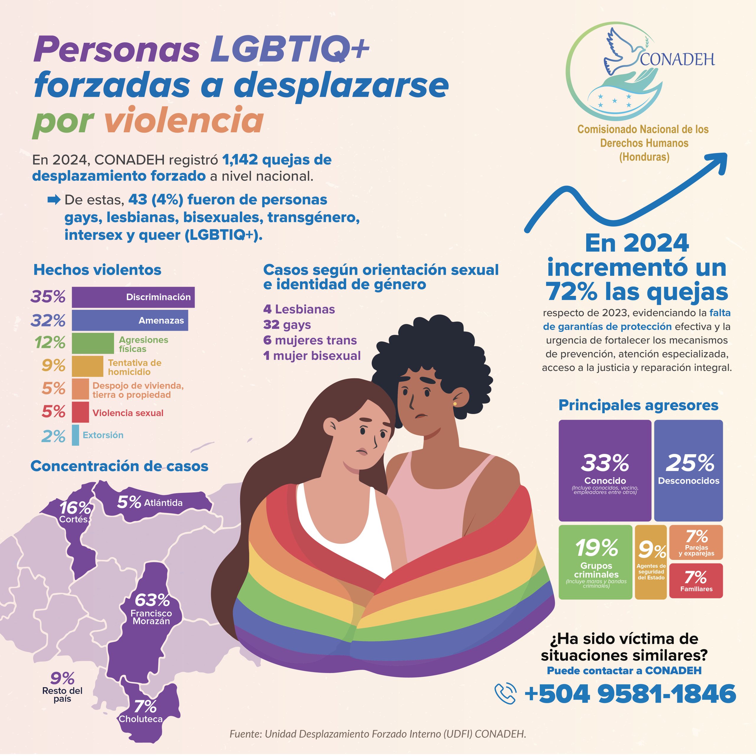 Infografía LGBTIQ+: Personas LGBTIQ+ forzadas a desplazarse por Violencia