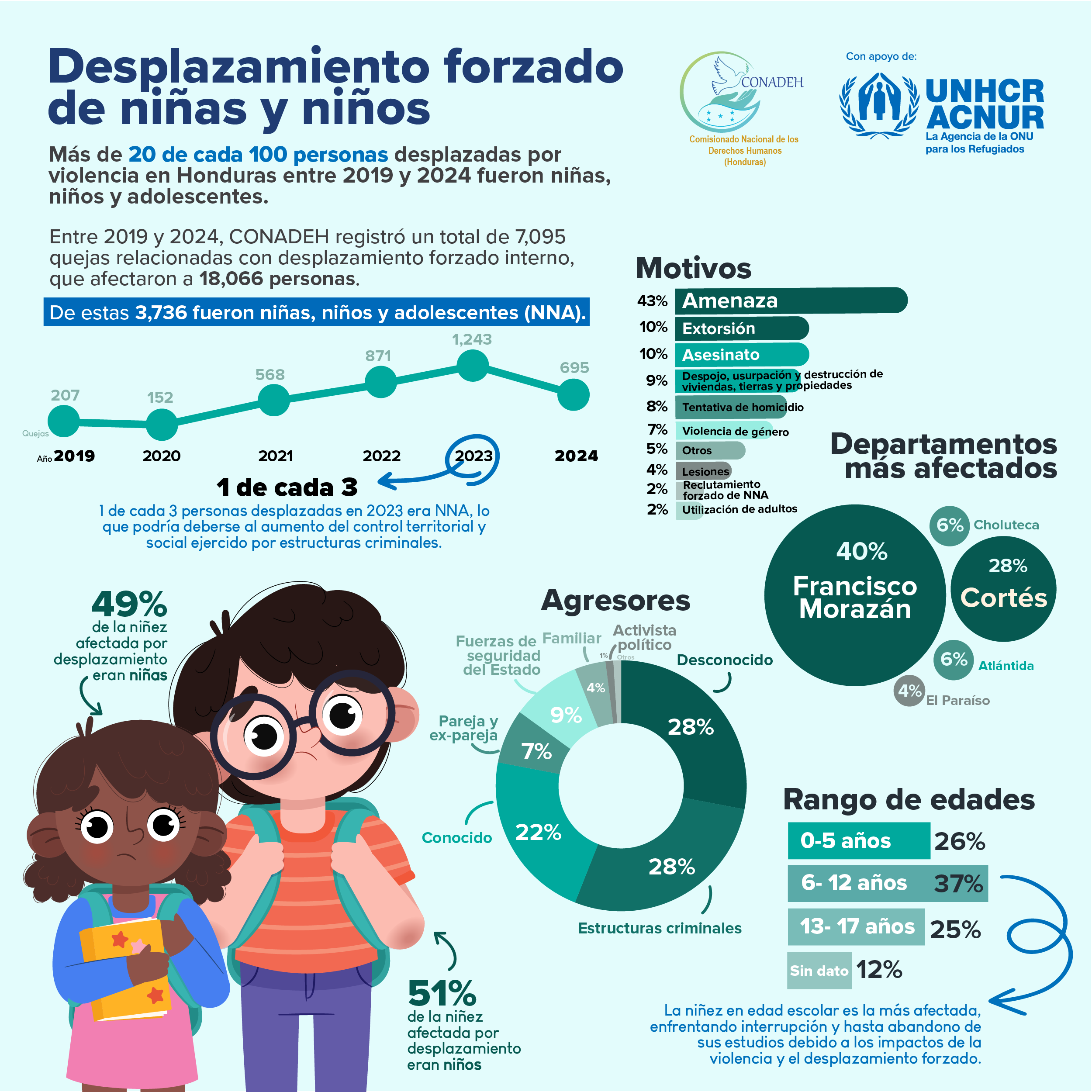 Infografía: Desplazamiento forzado de niños y niñas