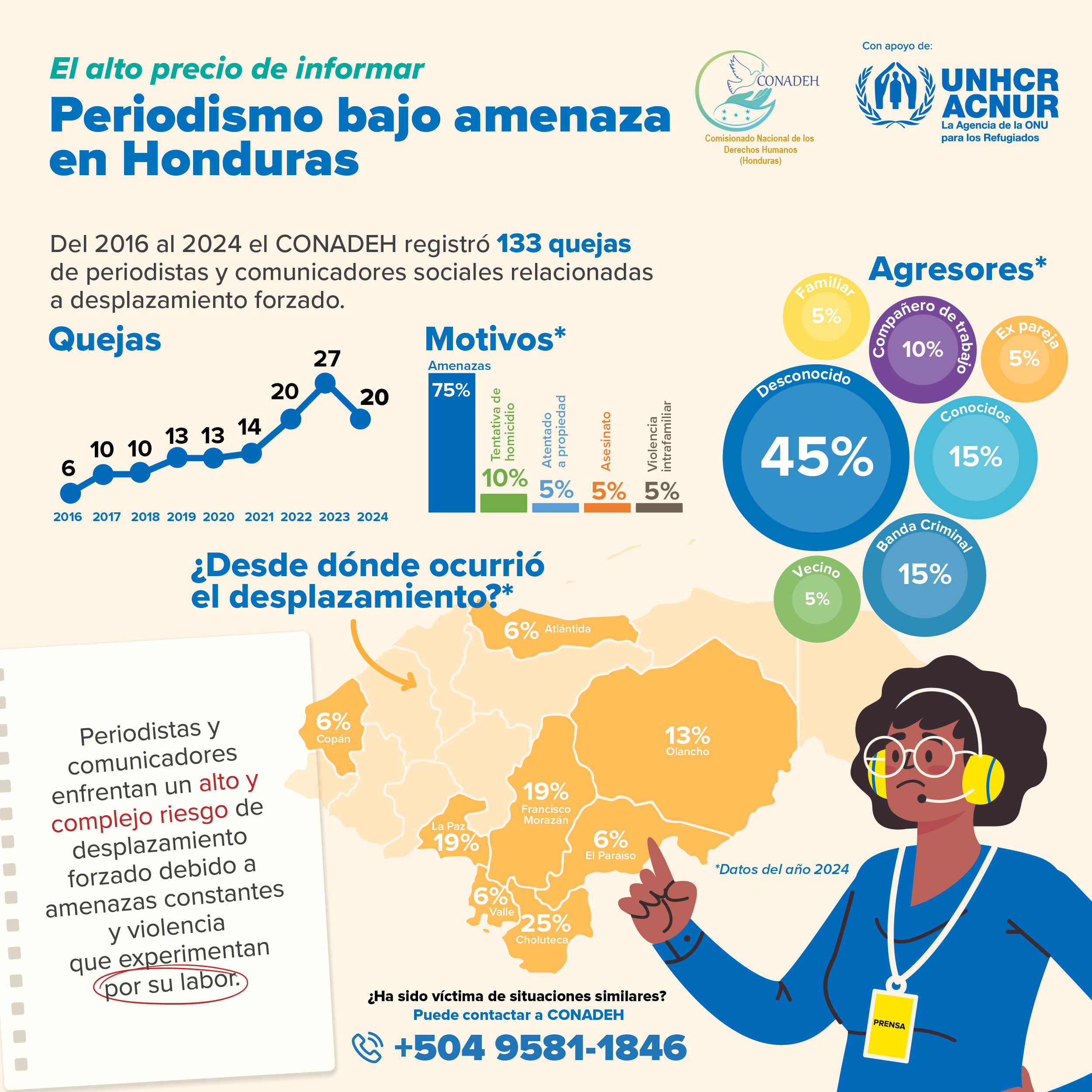 Infografía: Periodismo bajo amenaza en Honduras
