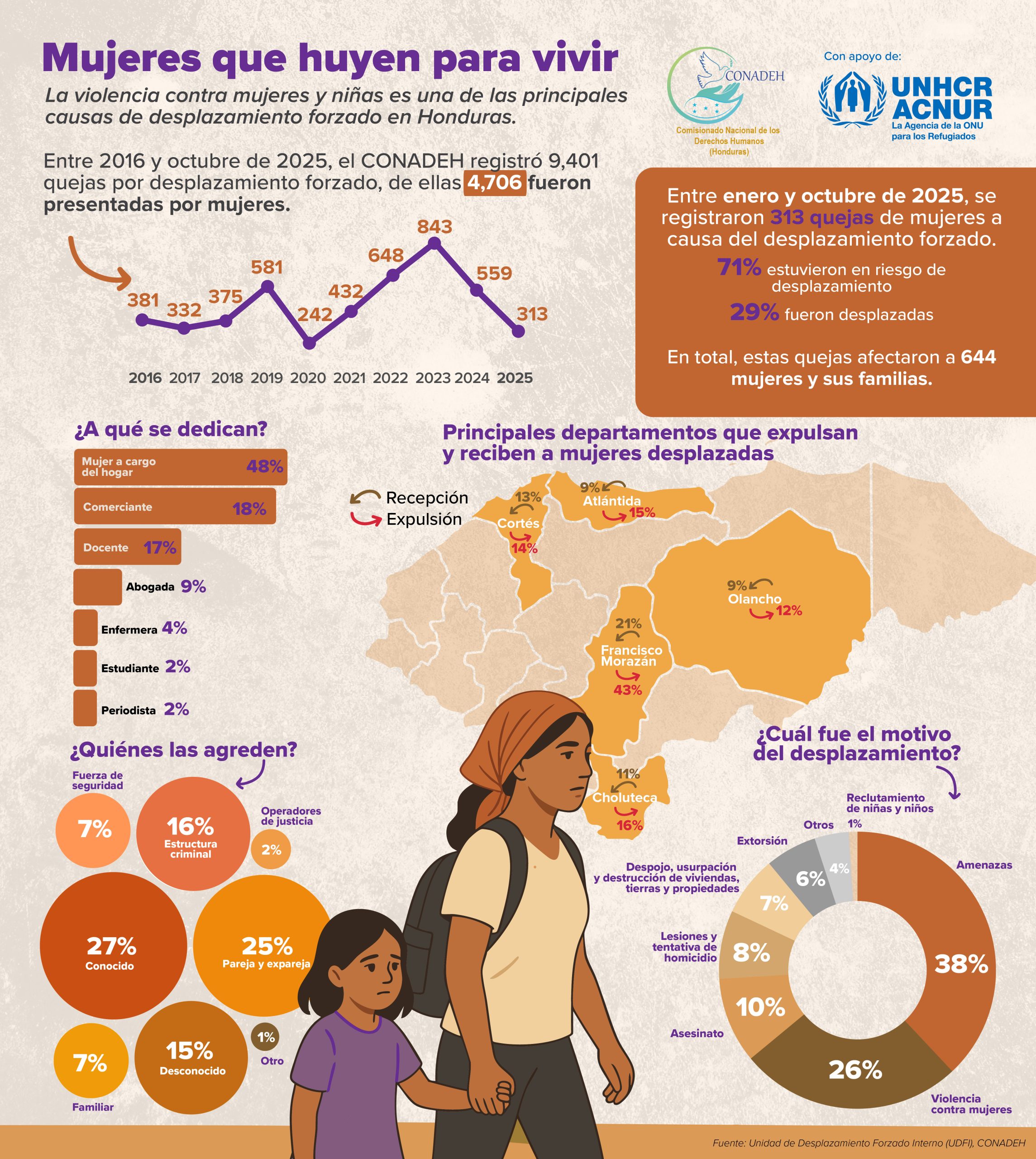 Infografia Violencia de Genero: Mujeres que huyen para vivir