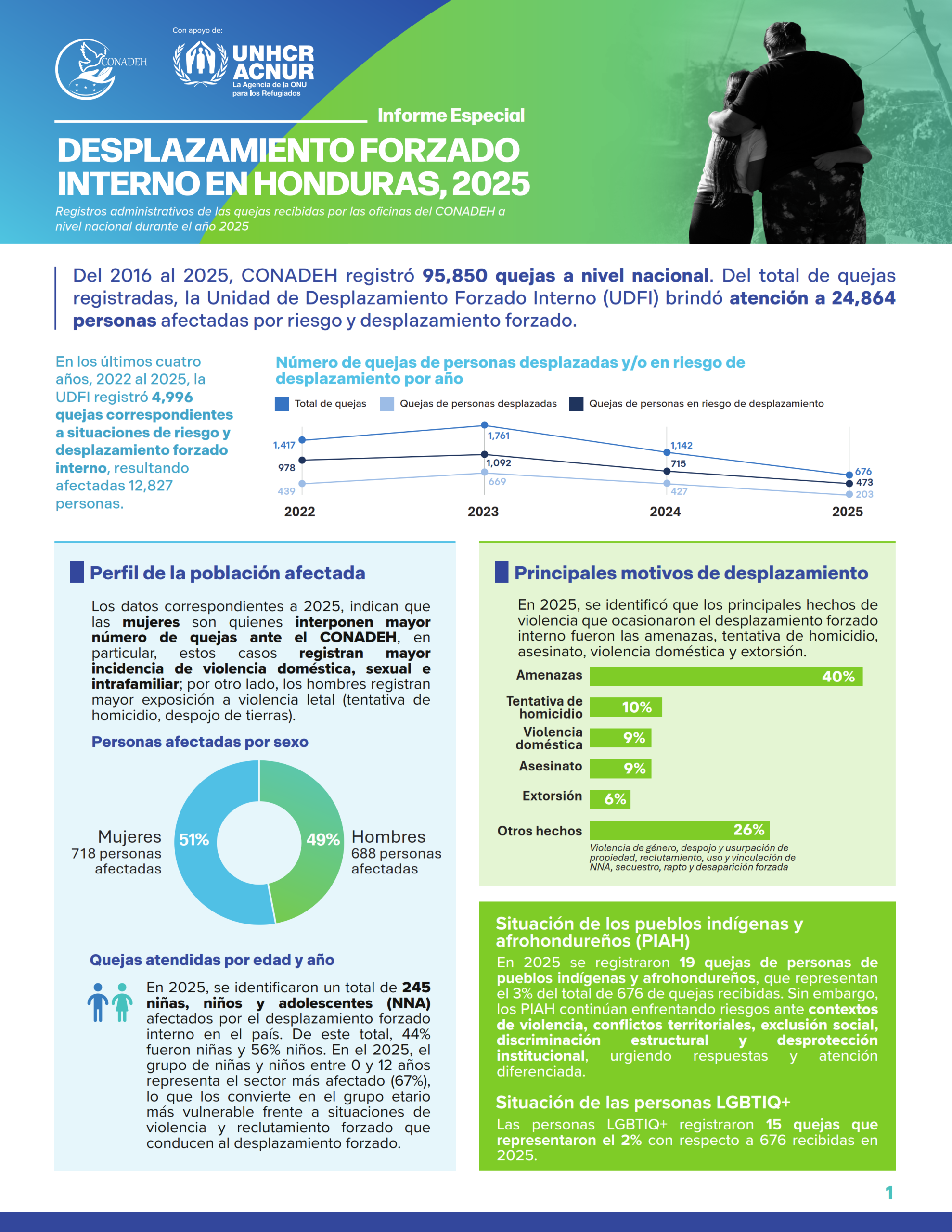 INFOGRAFÍA Estudio del Desplazamiento Forzado Interno en Honduras, 2025