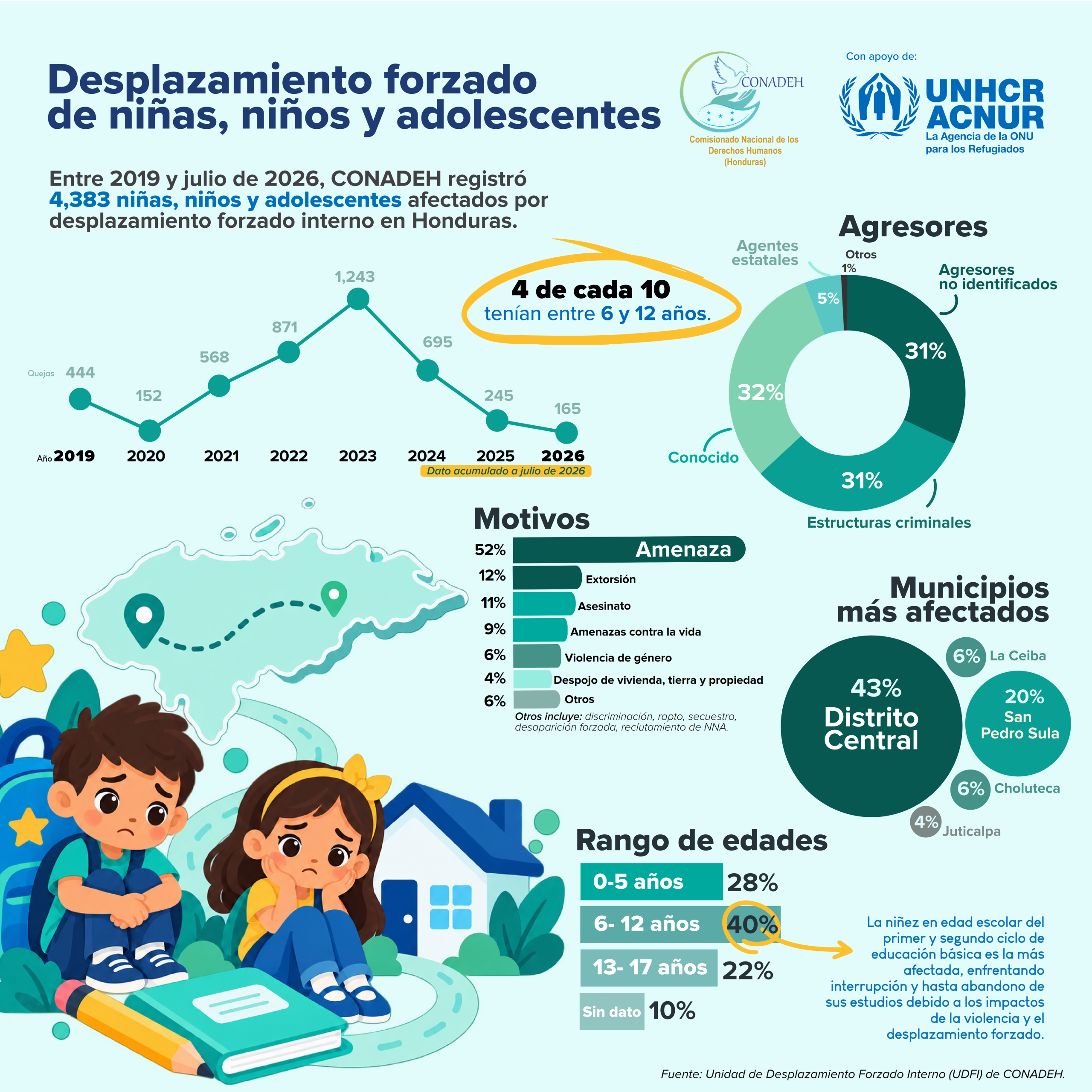 INFOGRAFÍA Desplazamiento Forzado de niños, niñas y adolescentes