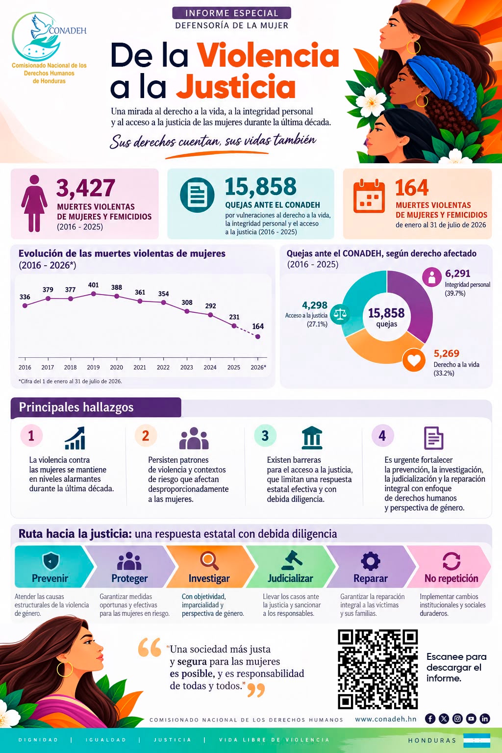 Infografía de la Violencia a la Justicia