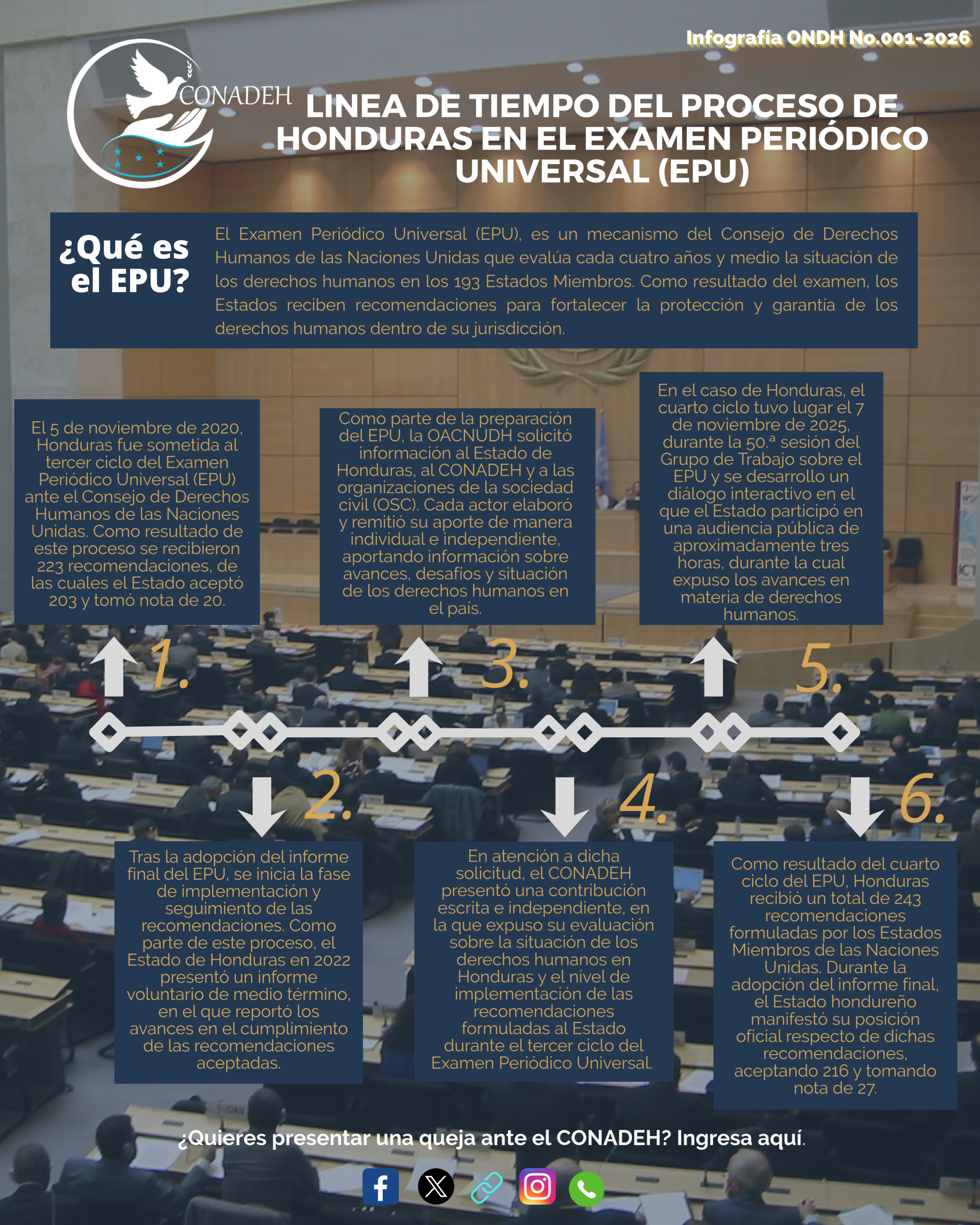 Infografía ONDH No. 001-2026, “Línea de Tiempo del Proceso de Honduras en el Examen Periódico Universal (EPU)»