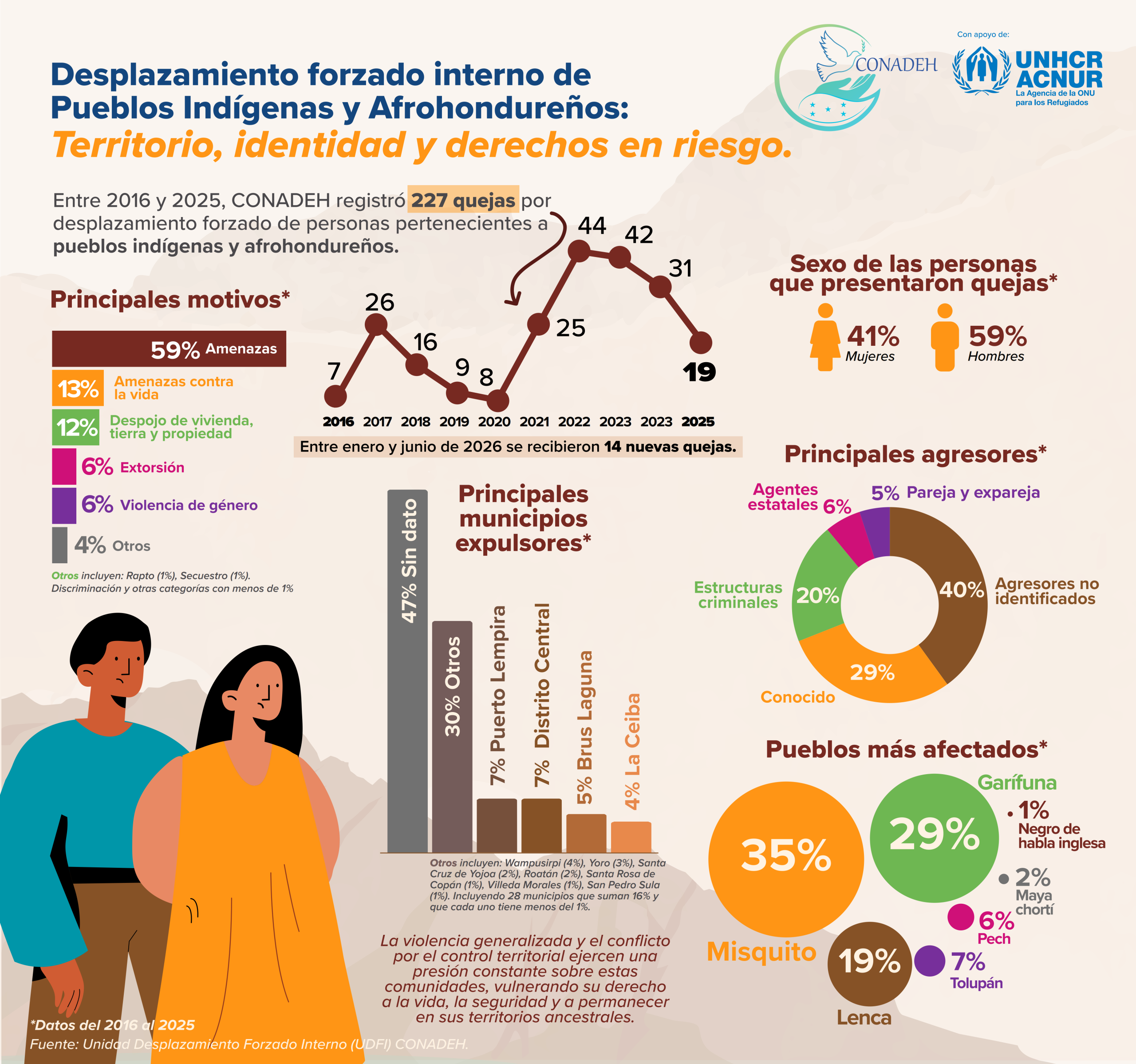 INFOGRAFÍA Desplazamiento forzado interno de Pueblos Indígenas y Afrohondureños: Territorio, identidad y derechos en riesgo.